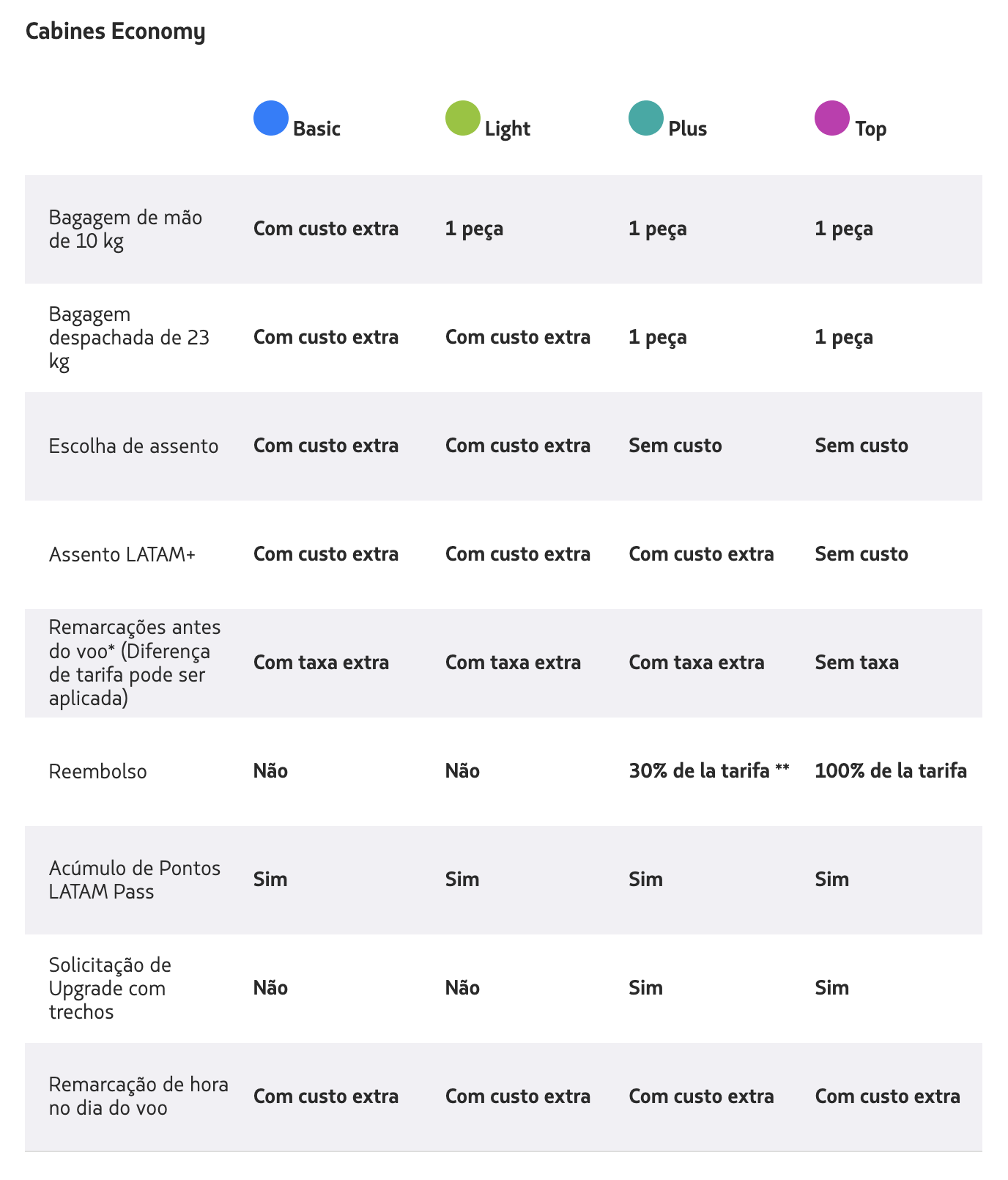 Imagem conforme a página da LATAM
Tarifas Domésticas
Ao planejar uma viagem doméstica com a LATAM, os passageiros agora têm uma gama de opções tarifárias. As tarifas Light, Standard, Full e Premium Economy foram criadas para oferecer uma variedade de benefícios conforme as necessidades dos viajantes.
A tarifa Basic foi descontinuada para voos dentro ou partindo do Brasil.
